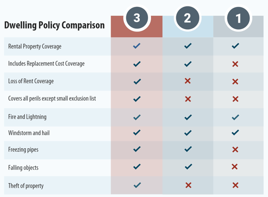 comparing dwelling policies
