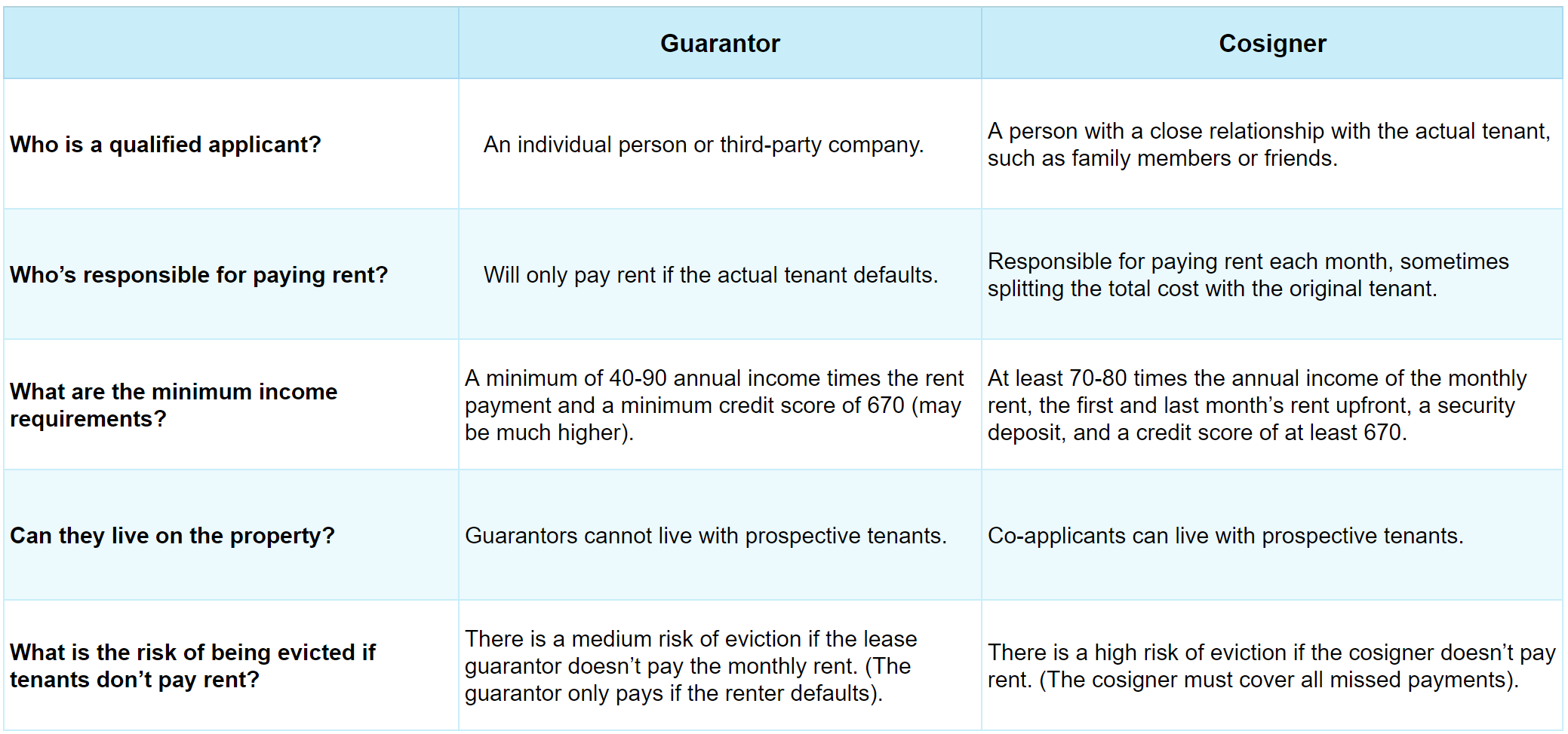 differences guarantor vs. cosigner