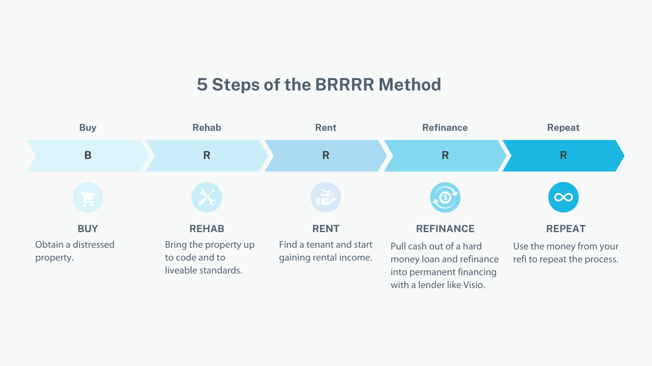 5 Steps of the BRRRR Method (2)