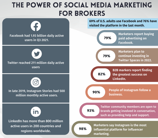 the power of social media marketing for brokers infographic