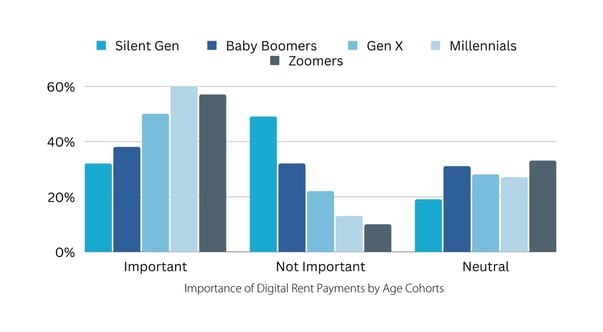 Importance of Digital Rent Payments by Age Cohorts