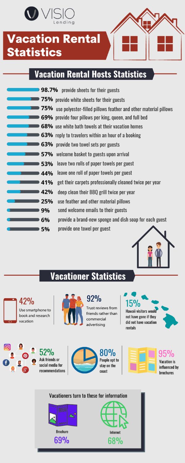 vacationer and vacation rental statistic infographic