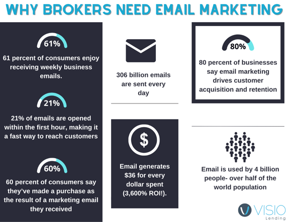statistics why brokers need email marketing